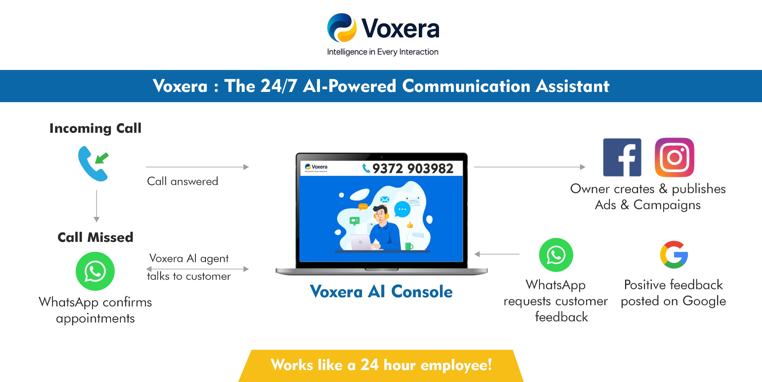Voxera workflow showing calls, WhatsApp, calendar, ads, feedback